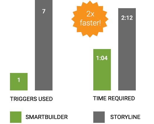 Tool Comparison Infographic showing SmartBuilder is 2x Faster in creating a fill in the blank exercise