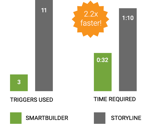 Tool Comparison Infographic showing SmartBuilder is 2.2x Faster in creating a FAQ resource