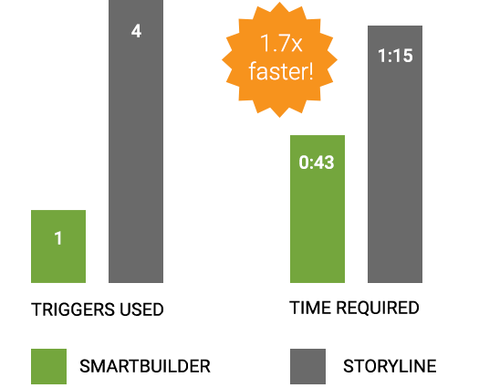Tool Comparison Infographic showing SmartBuilder is 1.7x Faster in creating a hit counter