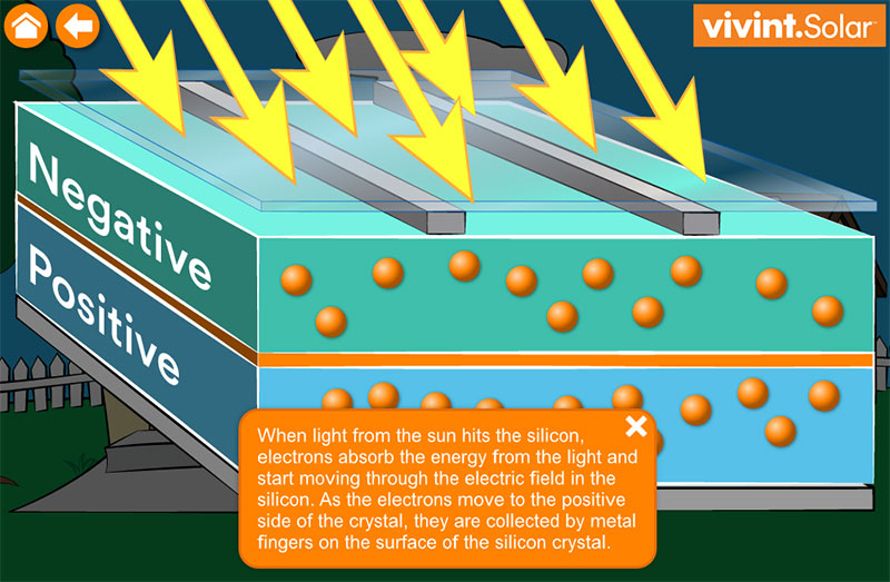 Vivant Solar's How Solar Works Elearning Example