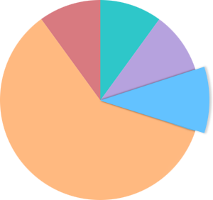 Blocks combined into an action