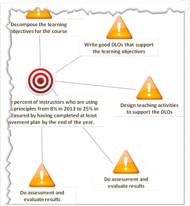 What Do You Want Learners to DO? - SmartBuilder Awesome Sauce